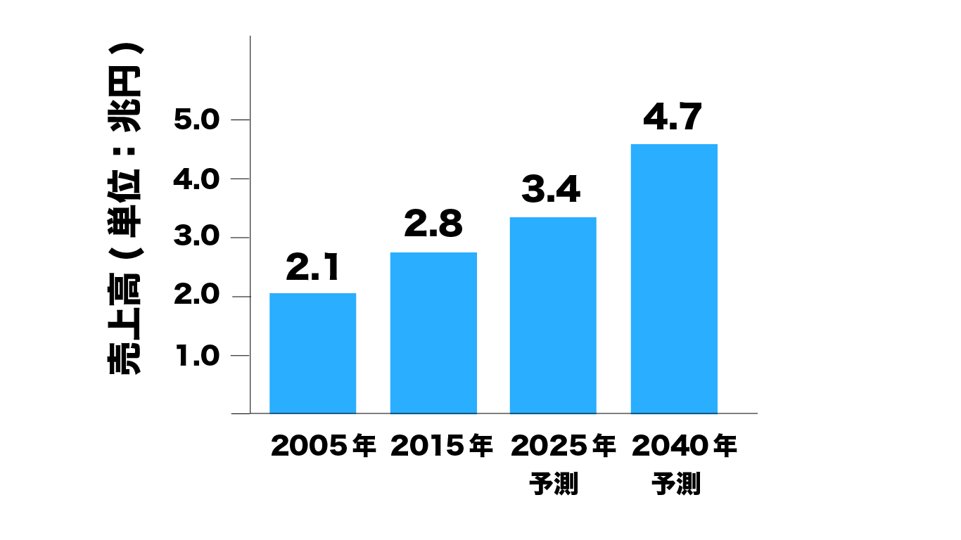日本の医療機器業界の市場