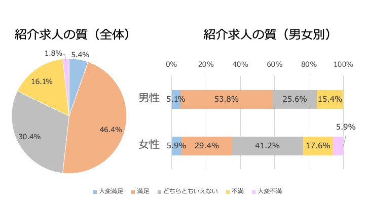 JACリクルートメントのアンケート結果(求人の質 全体、男女別)