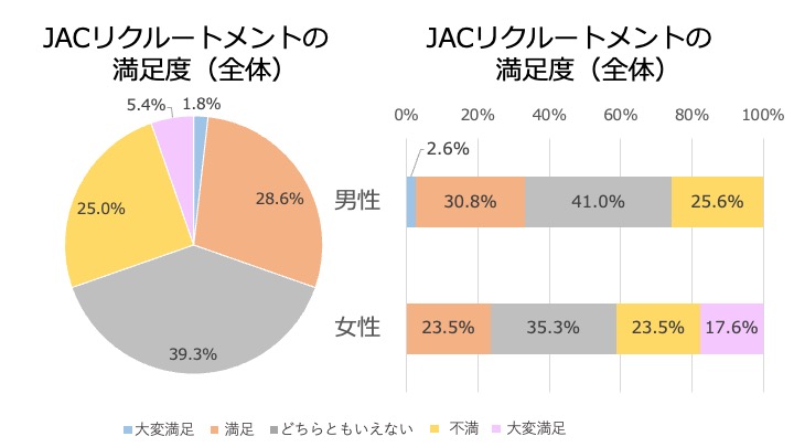 JACリクルートメントの利用者満足度調査の結果