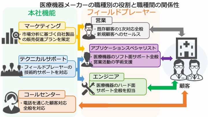 医療機器メーカーの職種別の役割と各職種間の関係性