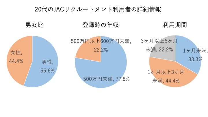 20代利用者の詳細情報