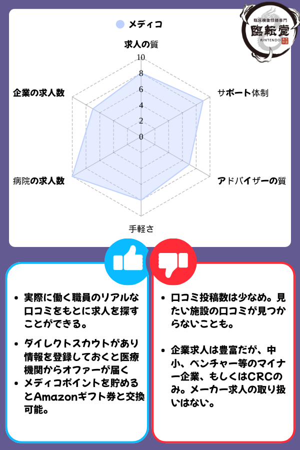 メディコの評価