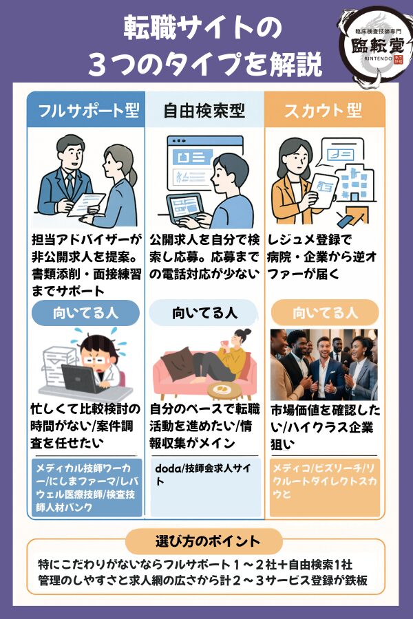 臨床検査技師向け転職サイトの３つのタイプの解説。フルサポート型、自由検索型、スカウト型の特徴と向いてる人、該当サービスを説明。