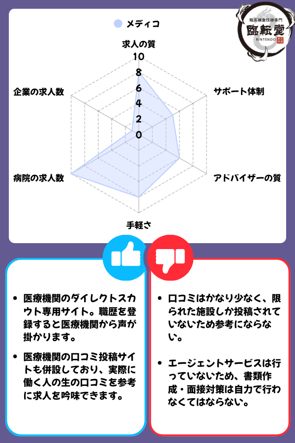 メディコの評価