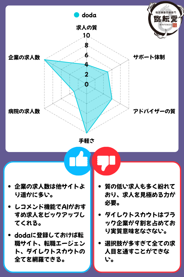 dodaの評価