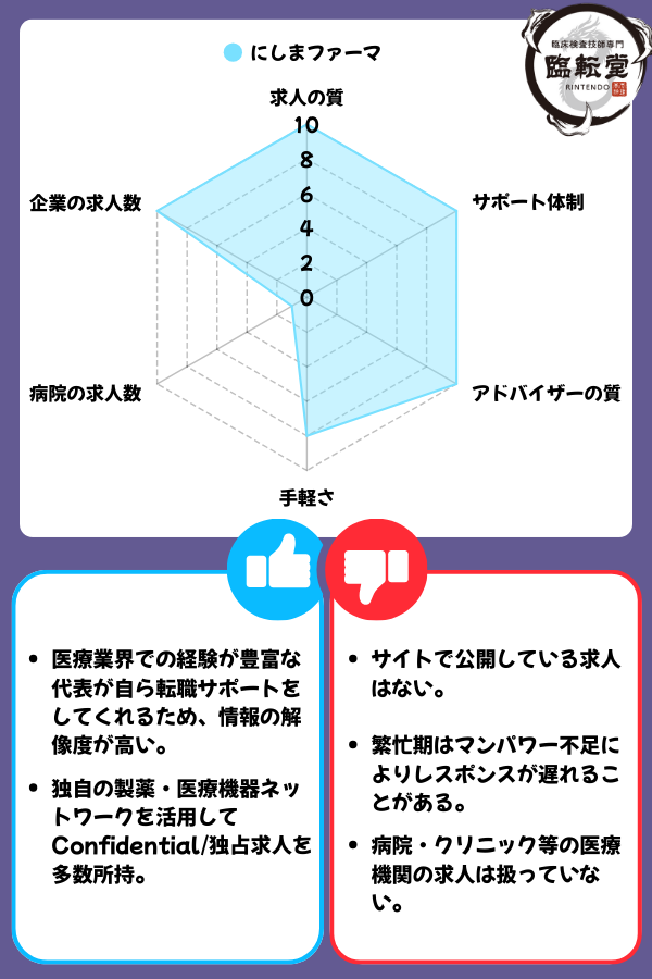 にしまファーマの評価